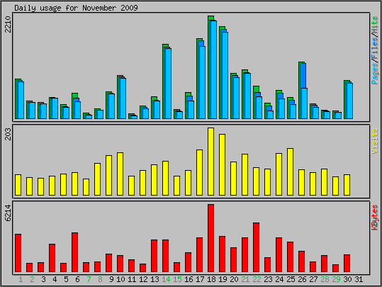 Daily usage