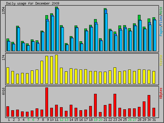 Daily usage