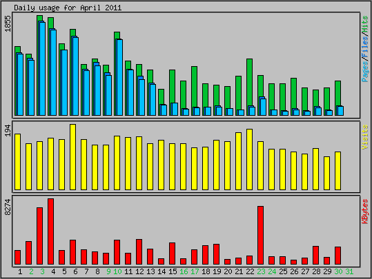 Daily usage