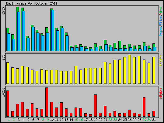 Daily usage