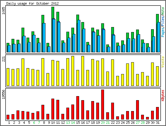 Daily usage