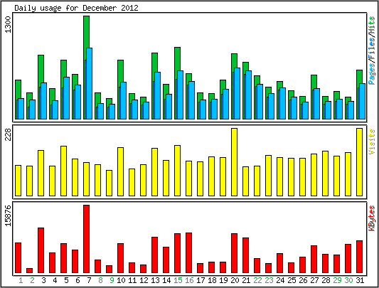 Daily usage