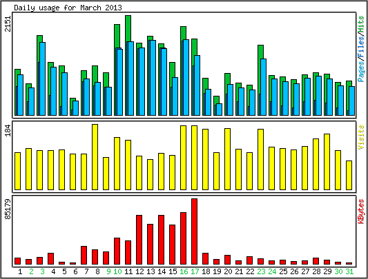 Daily usage
