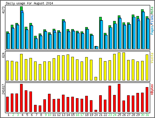 Daily usage
