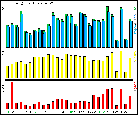 Daily usage