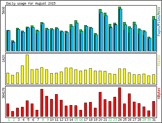 Daily usage