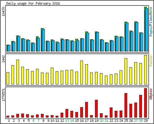 Daily usage