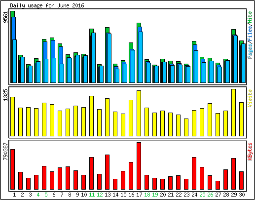 Daily usage