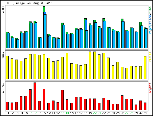 Daily usage