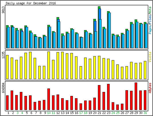 Daily usage