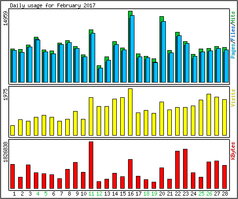 Daily usage