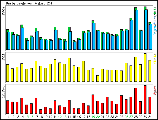 Daily usage