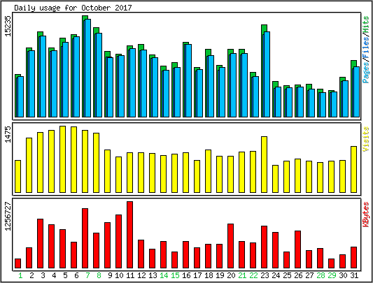 Daily usage