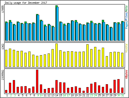 Daily usage