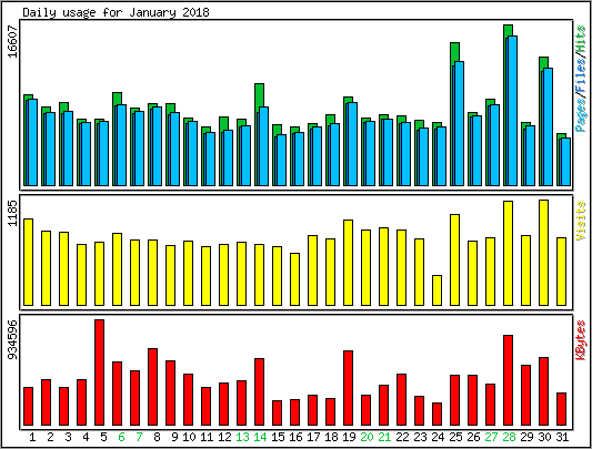 Daily usage