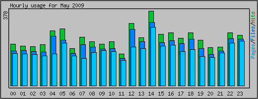 Hourly usage