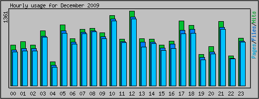 Hourly usage