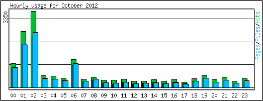 Hourly usage