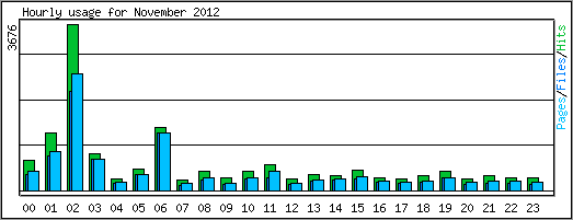 Hourly usage