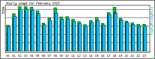 Hourly usage