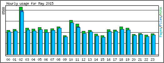 Hourly usage