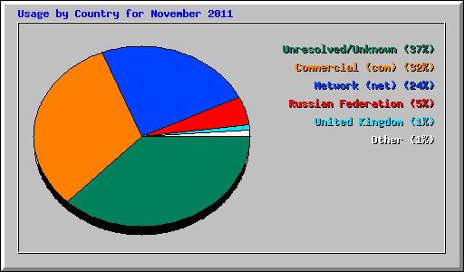 Usage by Country for November 2011