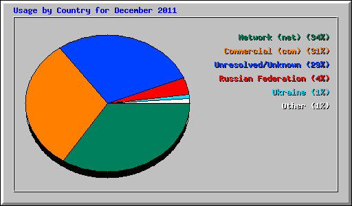 Usage by Country for December 2011