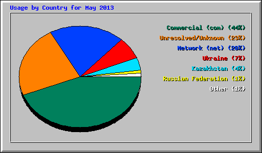 Usage by Country for May 2013