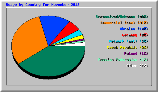 Usage by Country for November 2013