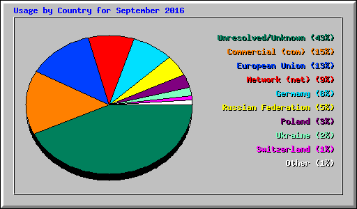 Usage by Country for September 2016