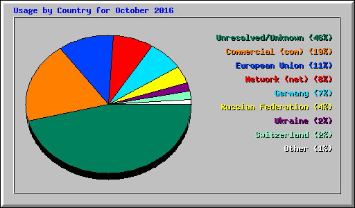 Usage by Country for October 2016