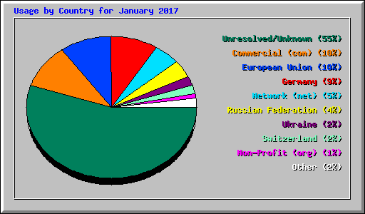 Usage by Country for January 2017