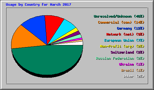 Usage by Country for March 2017