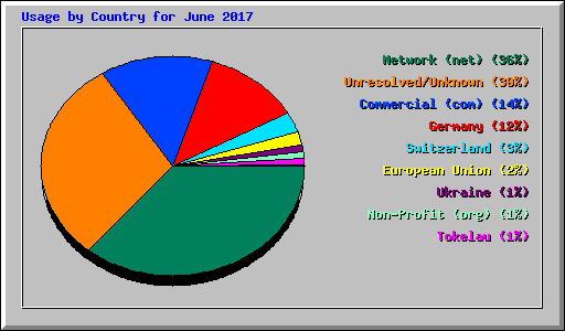 Usage by Country for June 2017