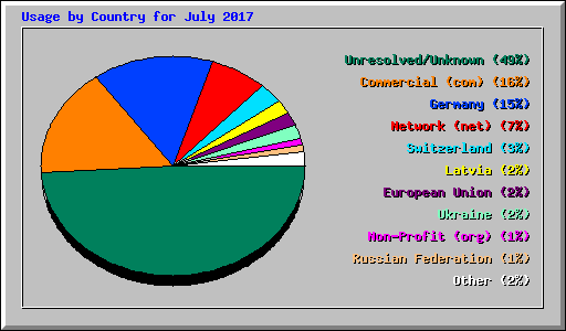 Usage by Country for July 2017