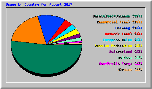 Usage by Country for August 2017
