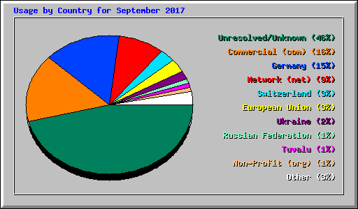 Usage by Country for September 2017
