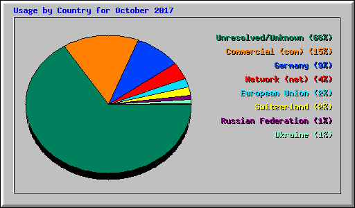 Usage by Country for October 2017