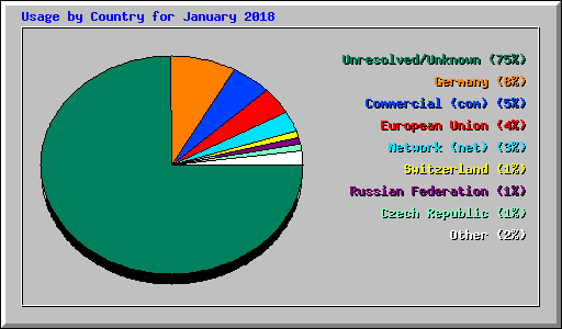 Usage by Country for January 2018
