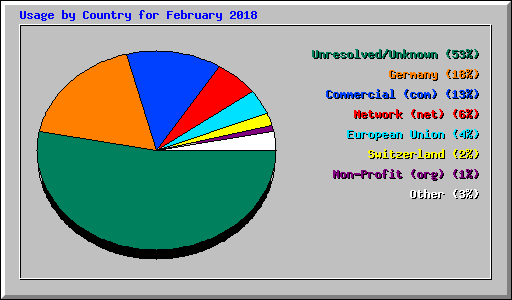 Usage by Country for February 2018