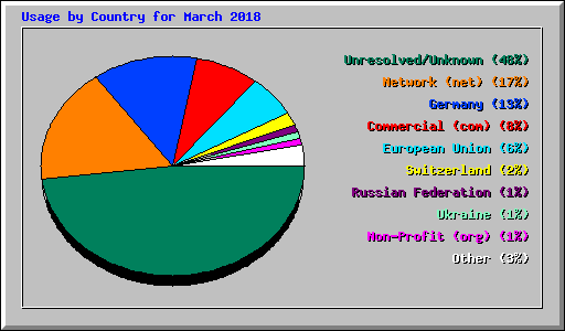 Usage by Country for March 2018