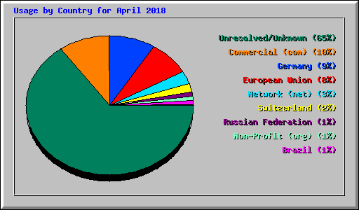 Usage by Country for April 2018