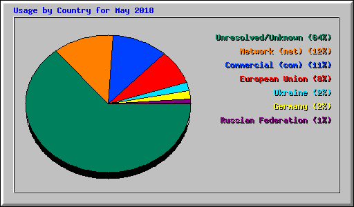 Usage by Country for May 2018
