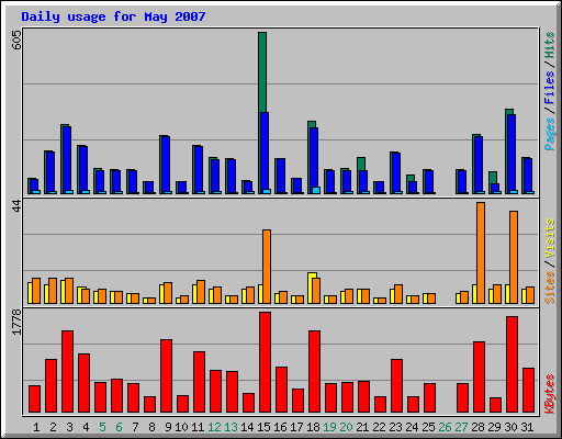 Daily usage for May 2007