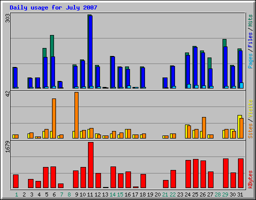 Daily usage for July 2007