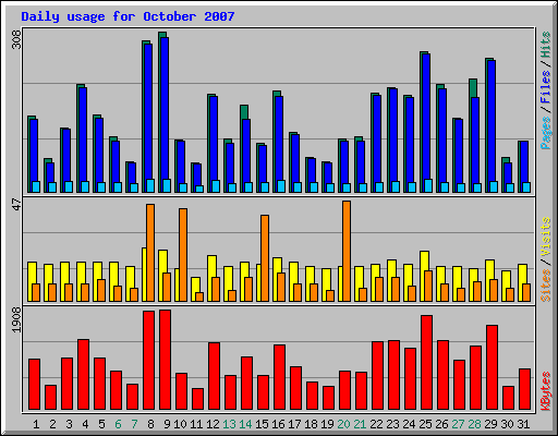 Daily usage for October 2007