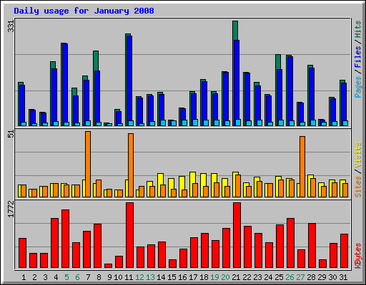 Daily usage for January 2008