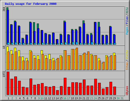 Daily usage for February 2008