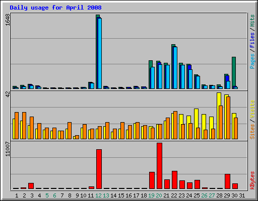 Daily usage for April 2008