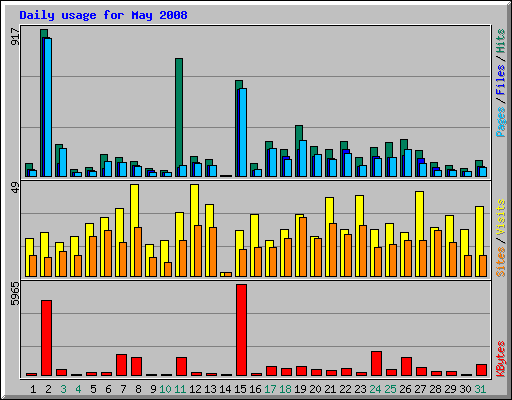 Daily usage for May 2008